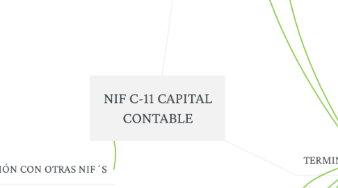 Mind Map: NIF C-11 CAPITAL CONTABLE