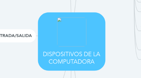 Mind Map: DISPOSITIVOS DE LA COMPUTADORA