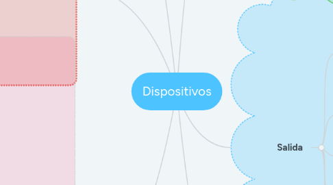 Mind Map: Dispositivos