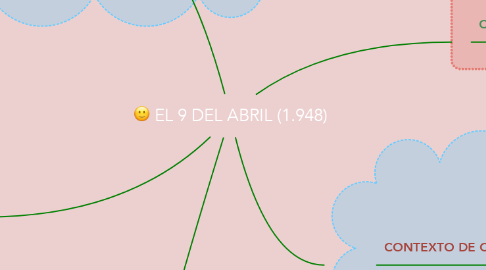 Mind Map: EL 9 DEL ABRIL (1.948)