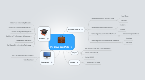 Mind Map: My Cloud Eportfolio