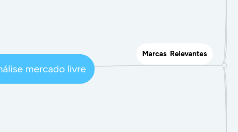 Mind Map: Análise mercado livre