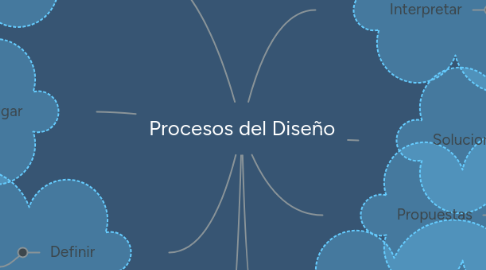 Mind Map: Procesos del Diseño