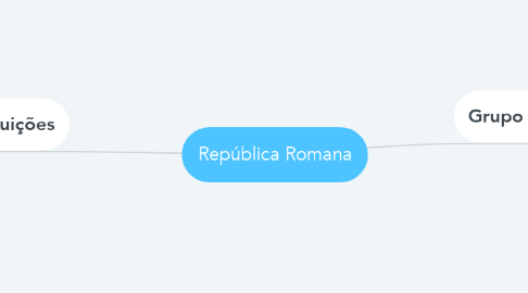 Mind Map: República Romana