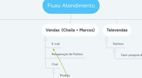 Mind Map: Fluxo Atendimento