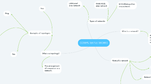 Mind Map: COMPUTER NETWORKS