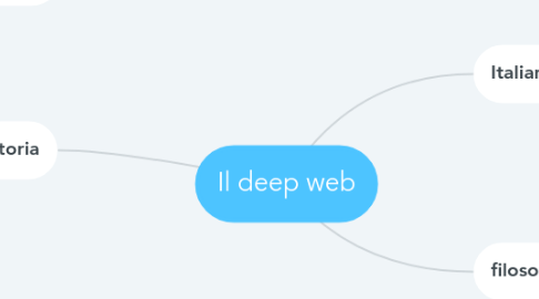 Mind Map: Il deep web