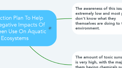 Mind Map: The Action Plan To Help The Negative Impacts Of Sunscreen Use On Aquatic Ecosystems