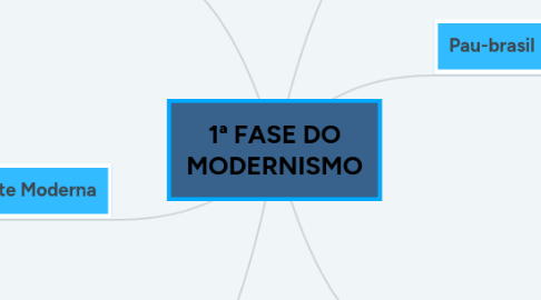 Mind Map: 1ª FASE DO MODERNISMO