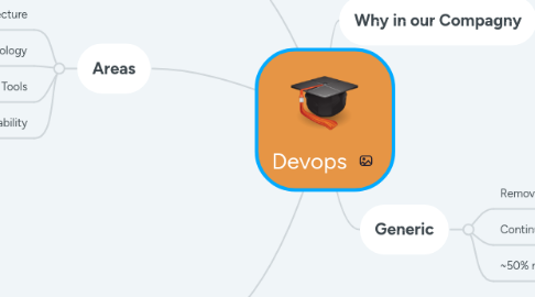 Mind Map: Devops