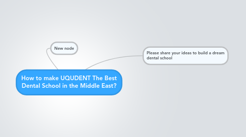 Mind Map: How to make UQUDENT The Best Dental School in the Middle East?