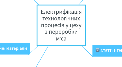 Mind Map: Електрифікація технологічних процесів у цеху з переробки м'са