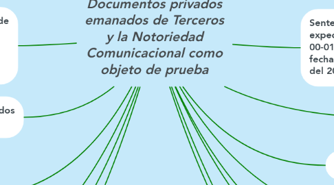 Mind Map: Documentos privados emanados de Terceros y la Notoriedad Comunicacional como objeto de prueba