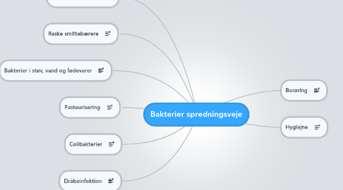 Mind Map: Bakterier spredningsveje