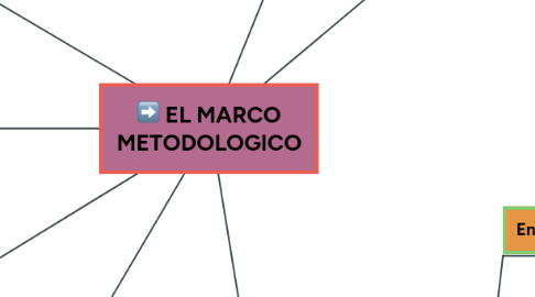 Mind Map: EL MARCO METODOLOGICO