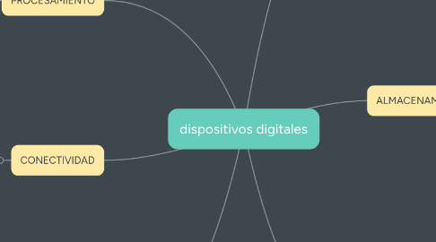 Mind Map: dispositivos digitales