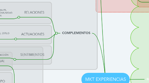 Mind Map: MKT EXPERIENCIAS