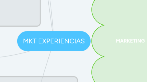 Mind Map: MKT EXPERIENCIAS