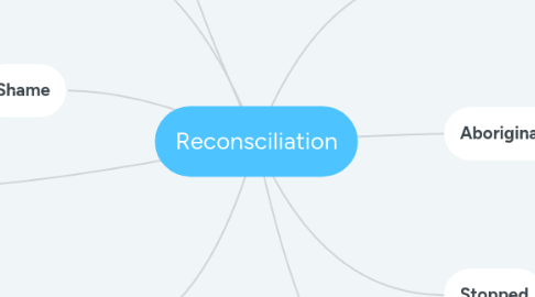 Mind Map: Reconsciliation