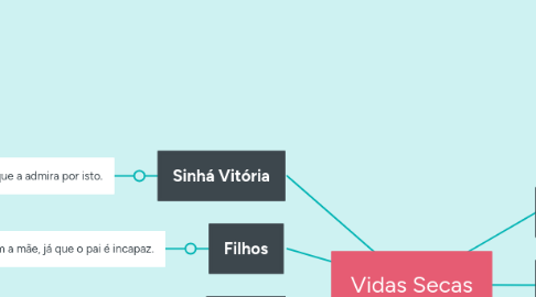 Mind Map: Vidas Secas