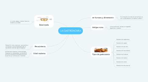 Mind Map: LA GASTRONOMÍA