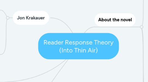 Mind Map: Reader Response Theory (Into Thin Air)