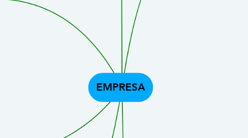 Mind Map: EMPRESA