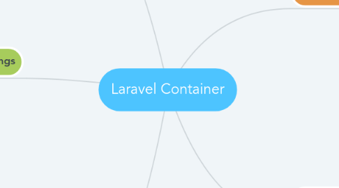 Mind Map: Laravel Container