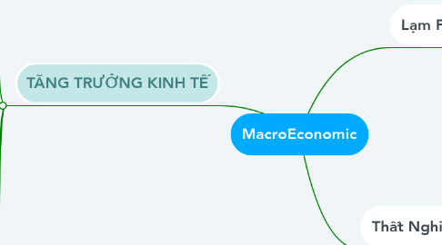 Mind Map: MacroEconomic