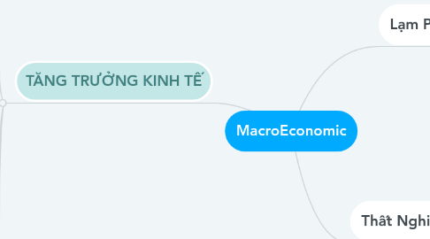 Mind Map: MacroEconomic