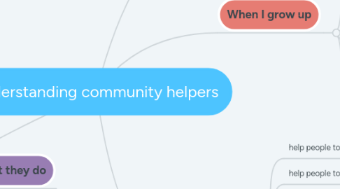 Mind Map: understanding community helpers