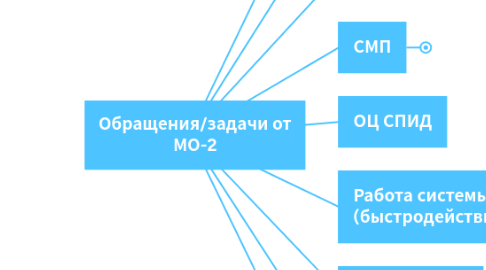 Mind Map: Обращения/задачи от МО-2