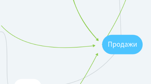 Mind Map: Продажи