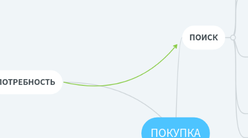 Mind Map: ПОКУПКА