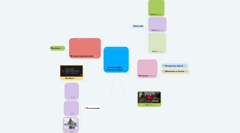 Mind Map: Даниель Дефо  "Робинзон Крузо"