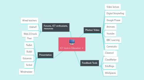 Mind Map: ICT tools in Education