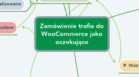 Mind Map: Zamówienie trafia do WooCommerce jako oczekujące