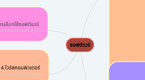 Mind Map: ซอฟต์แวร์