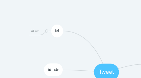 Mind Map: Tweet