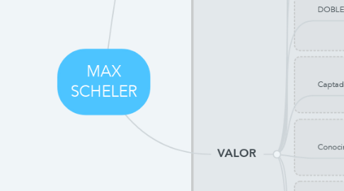 Mind Map: MAX SCHELER