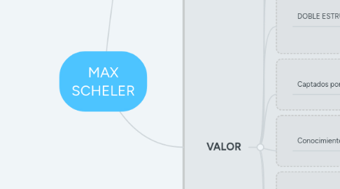 Mind Map: MAX SCHELER