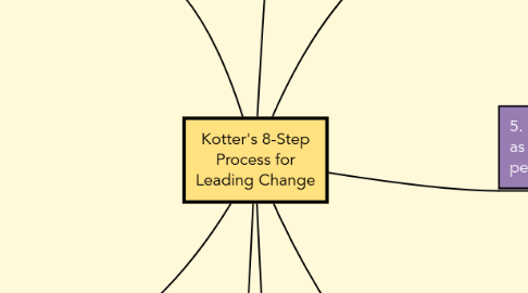 Mind Map: Kotter's 8-Step Process for Leading Change