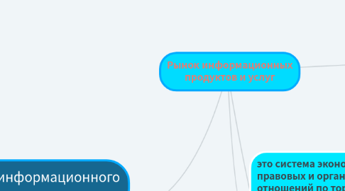 Mind Map: Рынок информационных продуктов и услуг