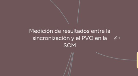 Mind Map: Medición de resultados entre la sincronización y el PVO en la SCM