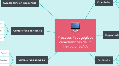 Mind Map: Procesos Pedagógicos características de un instructor SENA