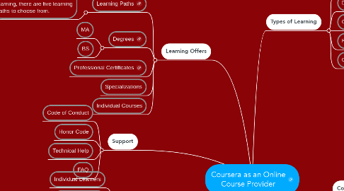Mind Map: Coursera as an Online Course Provider