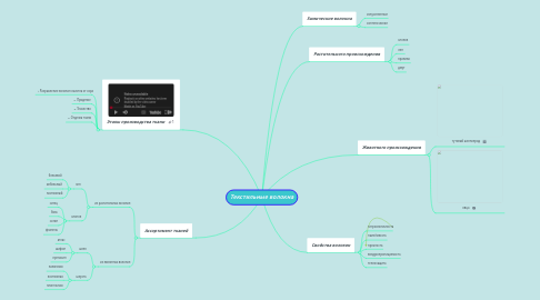 Mind Map: Текстильные волокна