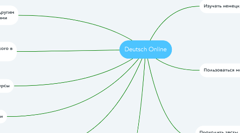Mind Map: Deutsch Online