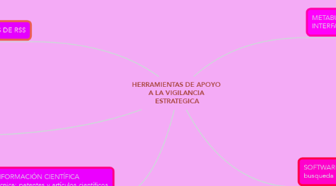 Mind Map: HERRAMIENTAS DE APOYO  A LA VIGILANCIA  ESTRATEGICA