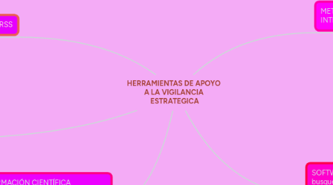 Mind Map: HERRAMIENTAS DE APOYO A LA VIGILANCIA ESTRATEGICA
